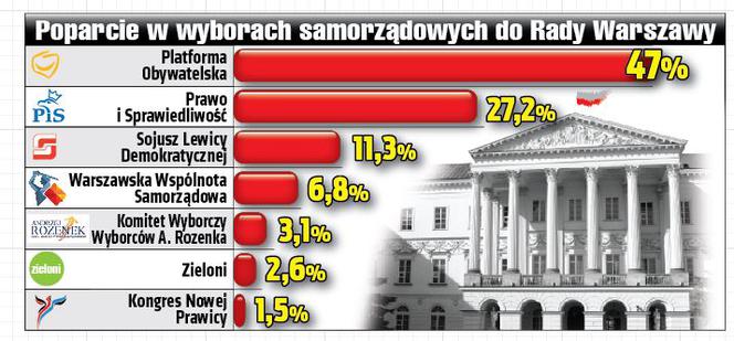 	Platforma znów może rządzić sama