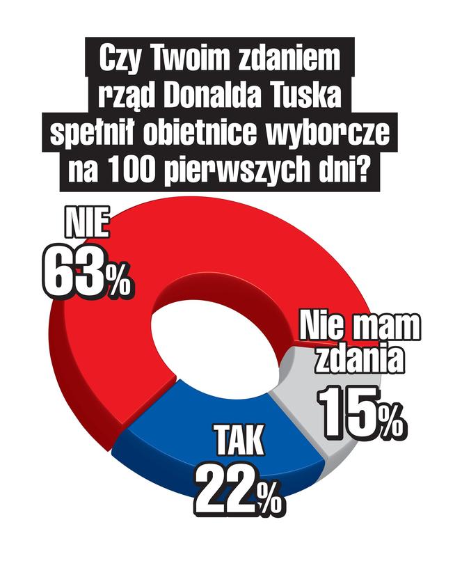 SG Sondaz Czy twoim zdaniem rząd Donalda Tuska spełnił obietnice wyborcze na 100 pierwszych dni?