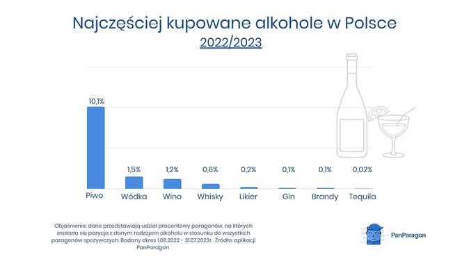 Sprzedaż alkoholu w Polsce