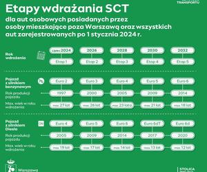 Strefa Czystego Transportu w Warszawie