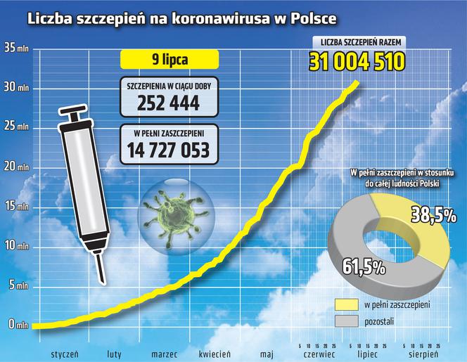 koronawirus szczepienia wykres 9.07.2021