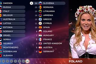 Eurowizja 2018 - na kogo zagłosują Polacy? Statystyki mówią same za siebie