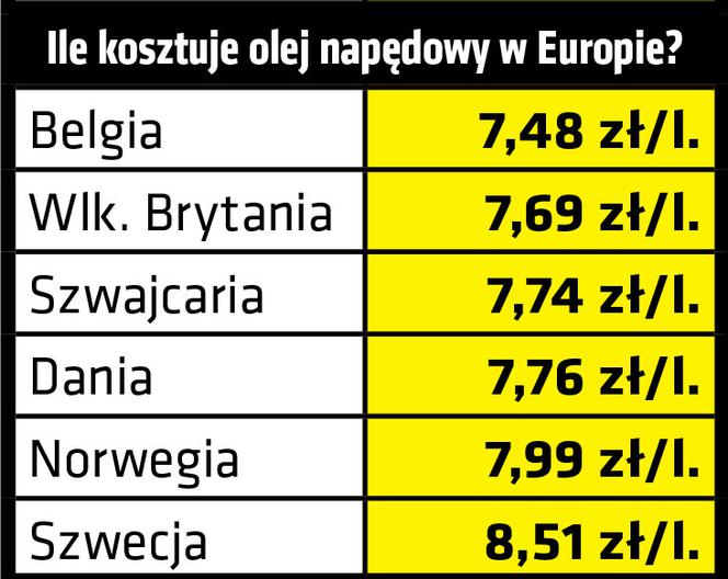 Ile benzyny możemy kupić za polską pensję?