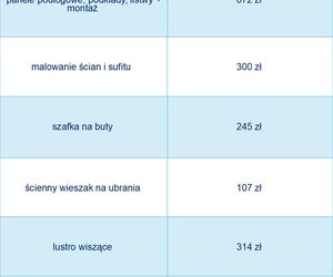 Koszty remontu mieszkania w 2025 r.