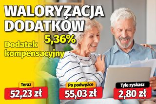 Takie dodatki emeryckie otrzymasz przy wskaźniku 5,36%
