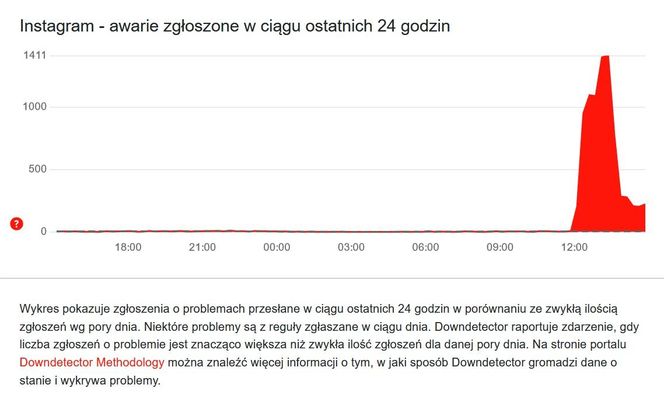 Ogromna awaria Instagrama. Użytkownicy na całym świecie mają problemy z komunikatorem