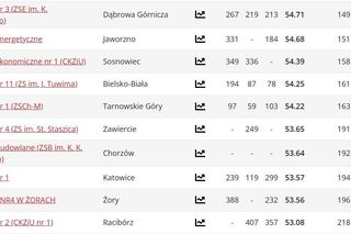 Ranking techników woj. śląskiego PERSPEKTYWY 2025