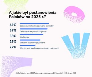 Postanowienia noworoczne na 2025