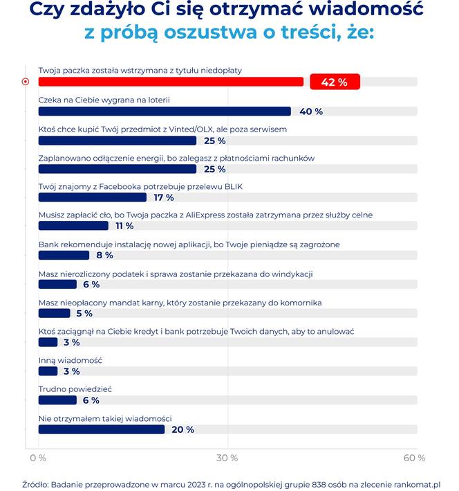 Cyberprzestępcy próbowali oszukać 74 proc. Polaków