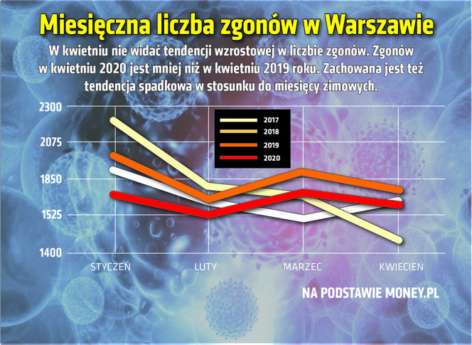 Liczba zgonów w Warszawie w ostatnich latach