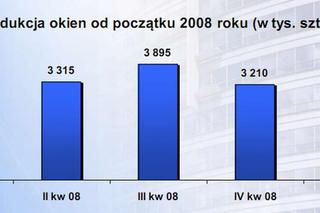 Produkcja okien od poczatku 2008 (w tys. sztuk)