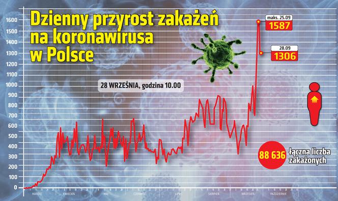 Koronawirus w Polsce. Ile jest dziś zakażeń? [28 WRZEŚNIA]