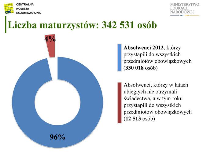 MATURA 2012 WYNIKI wstępne - ZOBACZ prezentację