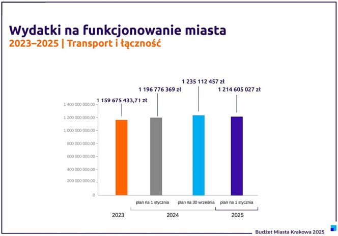 Budżet Krakowa