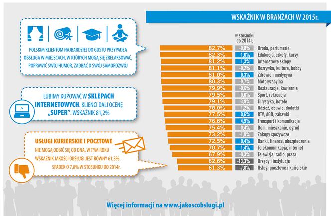 Jakość obsługi w Polsce