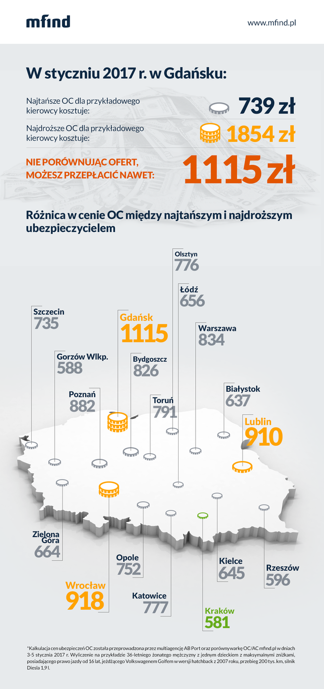 Różnica między najtańszym i najdroższym OC