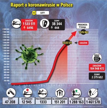 koronawirus w Polsce wykresy wirus Polska 1 5 2 2021