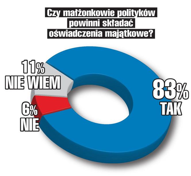 SONDAŻ: Czy małżonkowie polityków powinni składać oświadczenia majątkowe?