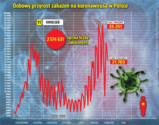 koronawirus polska przyrost 11.04.2021