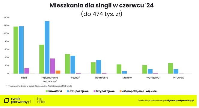 Ceny nieruchomości 2024