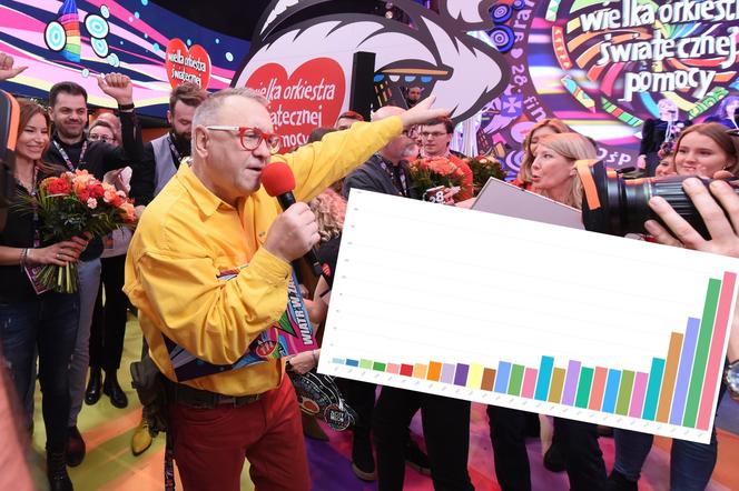 WOŚP 2021 - aktualna kwota zebrana przez Orkiestrę, Jerzy Owsiak