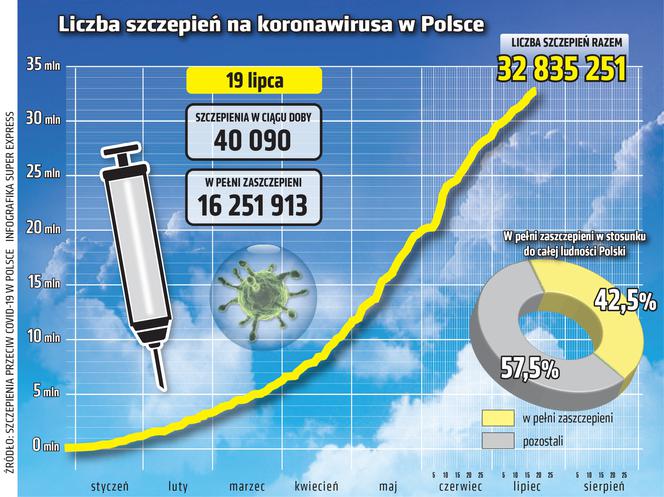 koronawirus szczepienia wykres 19.07.2021