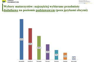 MATURA 2012 WYNIKI wstępne - ZOBACZ prezentację