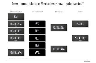 Nowe oznaczenia modeli Mercedesa