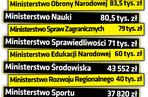 Milion złotych na nagrody w rządzie