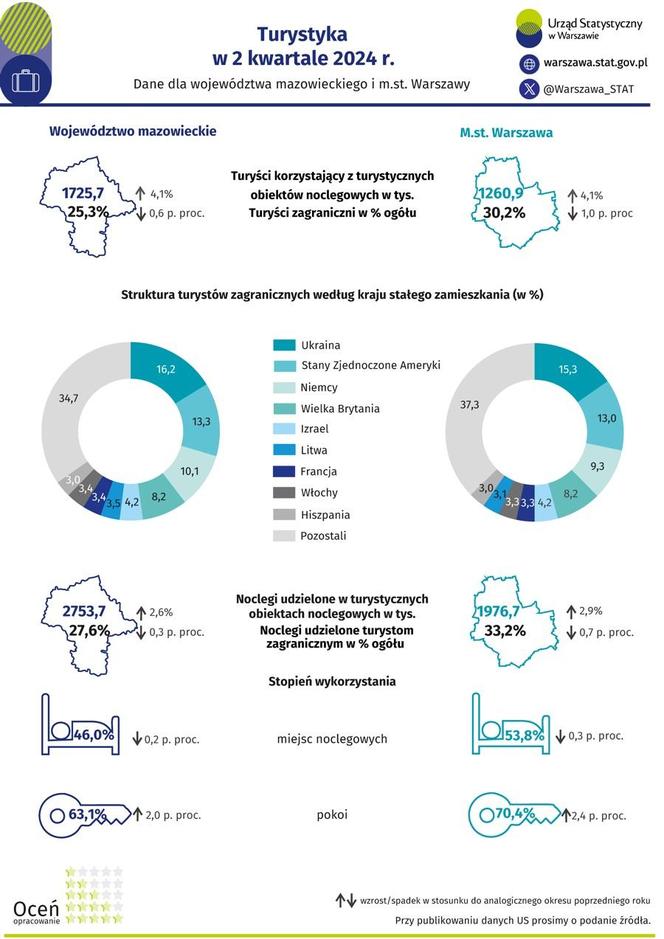 Infografika Urzędu Statystycznego w Warszawie