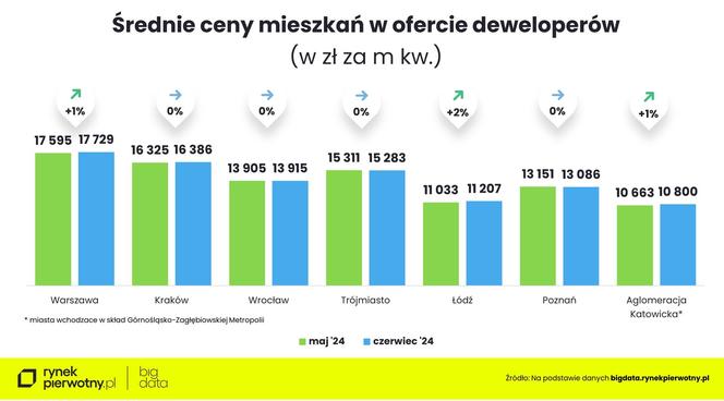 Ceny nowych mieszkań - czerwiec 2024