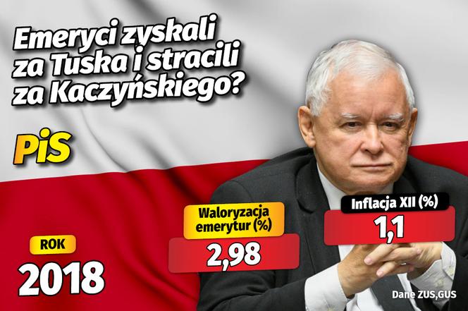Waloryzacja emerytur