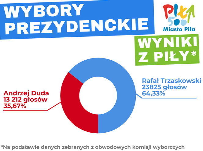 Prezydent Piły podsumowuje wybory 