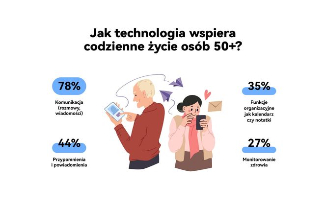 osoby 50+ i technologie