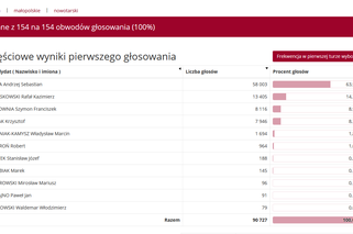 Wybory prezydenckie 2020. Jak głosowali mieszkańcy woj. małopolskiego w miastach i powiatach?