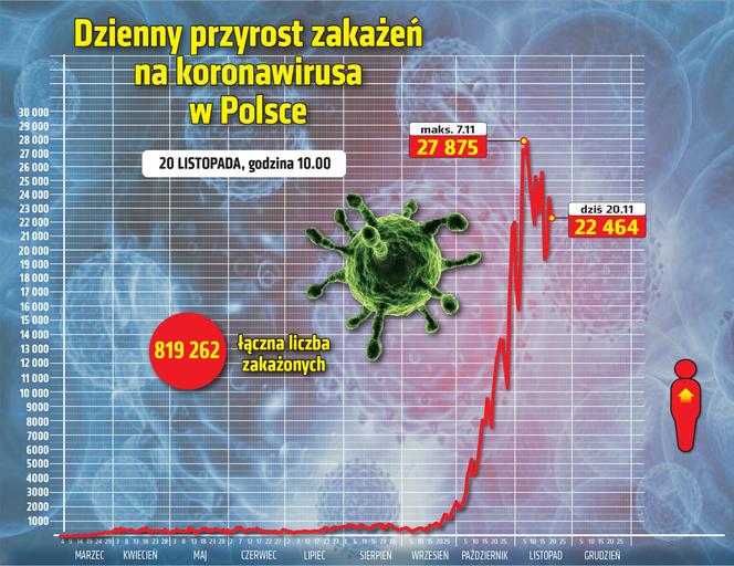 Koronawirus w Polsce [20.11.2020]