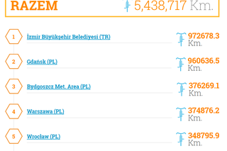 Gdańsk najbardziej rowerowym miastem w Europie! [STATYSTYKI]