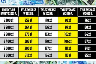 Wielki spadek waloryzacji