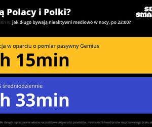 Co czwarty Polak śpi poniżej 5 godzin, a 66% korzysta z telefonu nocą - wyniki analizy danych z pomiaru smartfonów