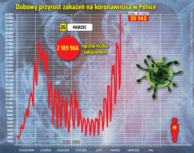 koronawirus w Polsce przyrost dzienny 26 3 2021
