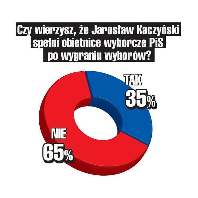 SONDAŻ Czy wierzysz, że Jarosław Kaczyński spełni obietnice wyborcze PiS po wygraniu wyborów?