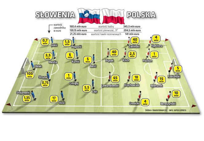 boisko Słowenia-Polska wartość piłkarzy