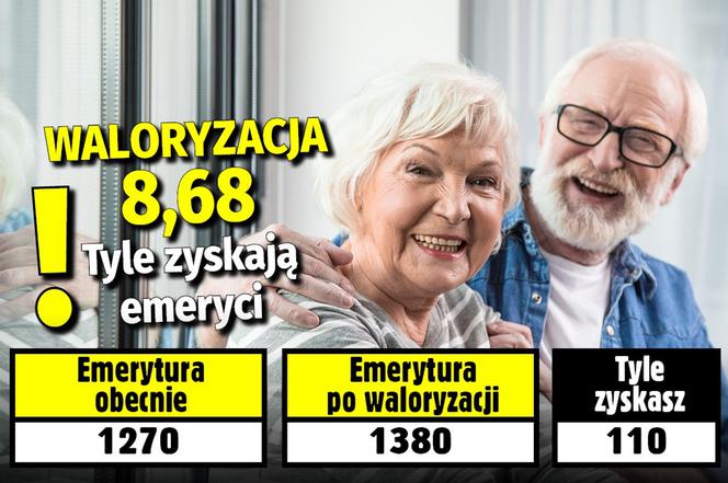 Waloryzacja 8,68. Tyle zyskają emeryci