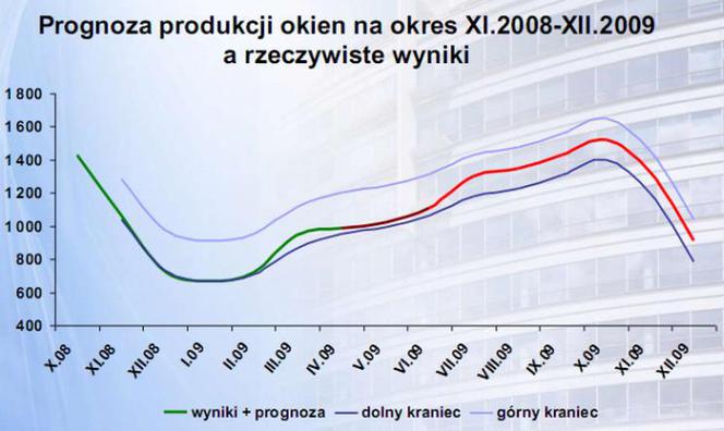 Prognoza produkcji a rzeczywiste wyniki