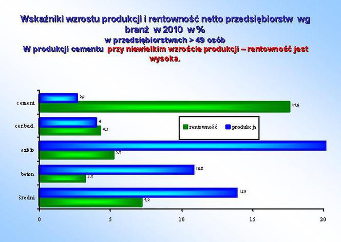 Wskaźniki wzrostu produkcji i rentowności