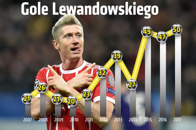 Infografika, Robert Lewandowski, gole, bramki, reprezentacja, klub, 2007-2017