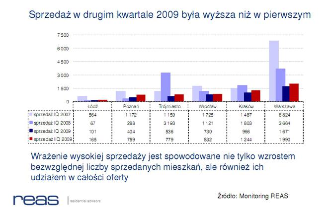 Sprzedaż w drugim kwartale 2009 była wyższa niż w pierwszym