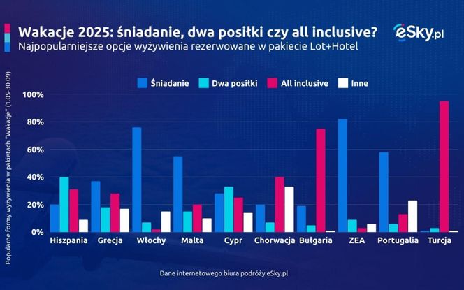 Wakacje 2025: śniadanie, dwa posiłki czy all inclusive?