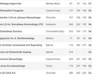 Perspektywy. Ranking liceów ogólnokształcących 2023. Województwo śląskie