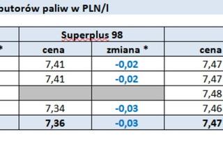 Sytuacja na rynku paliw 